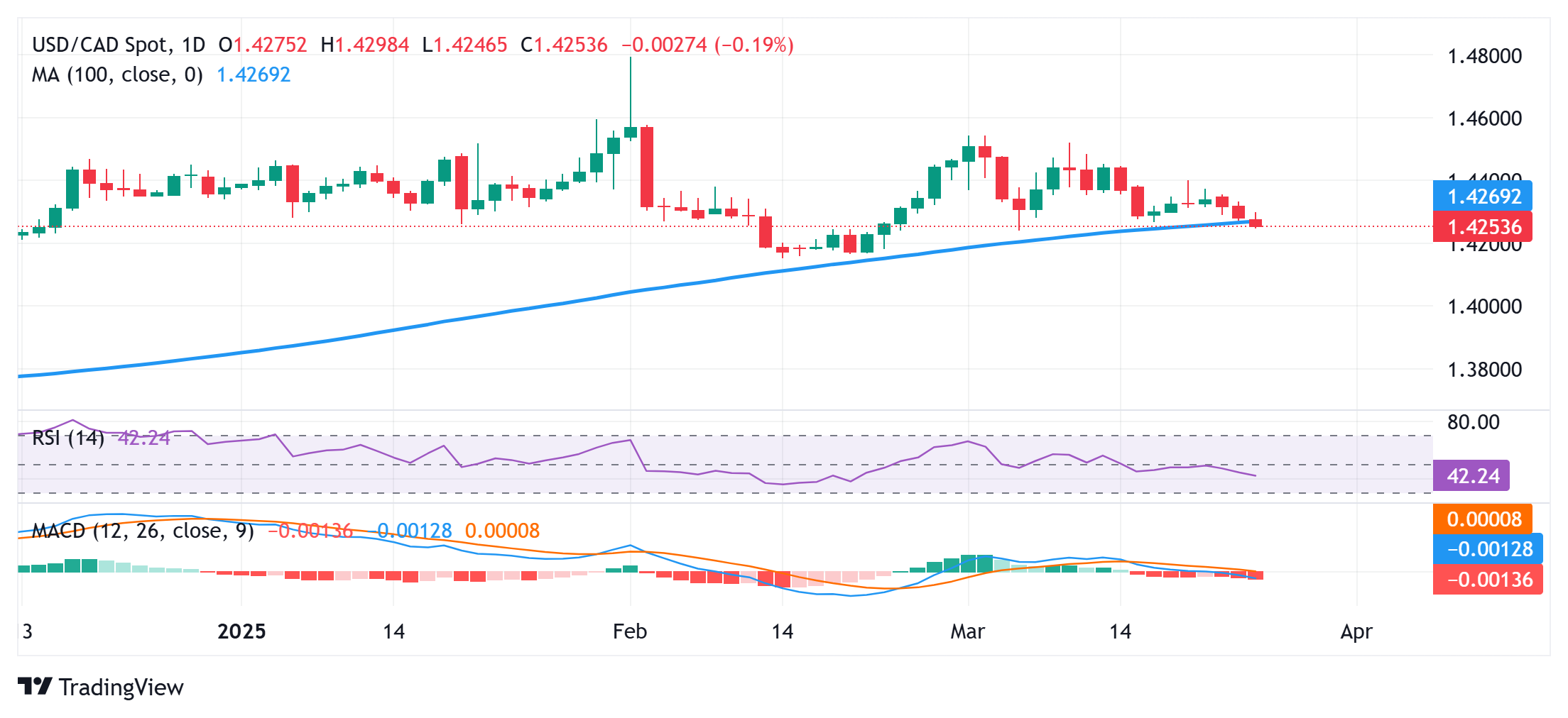 USD/CAD价格预测：似乎在100日简单移动平均线附近脆弱；重点关注特朗普的关税