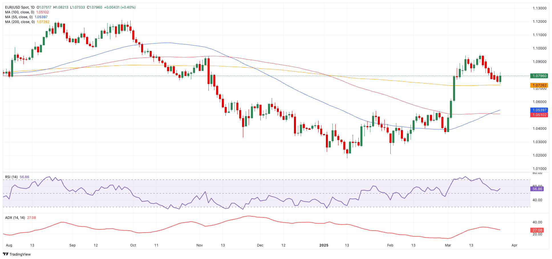 EUR/USD价格预测：看跌展望低于200日SMA