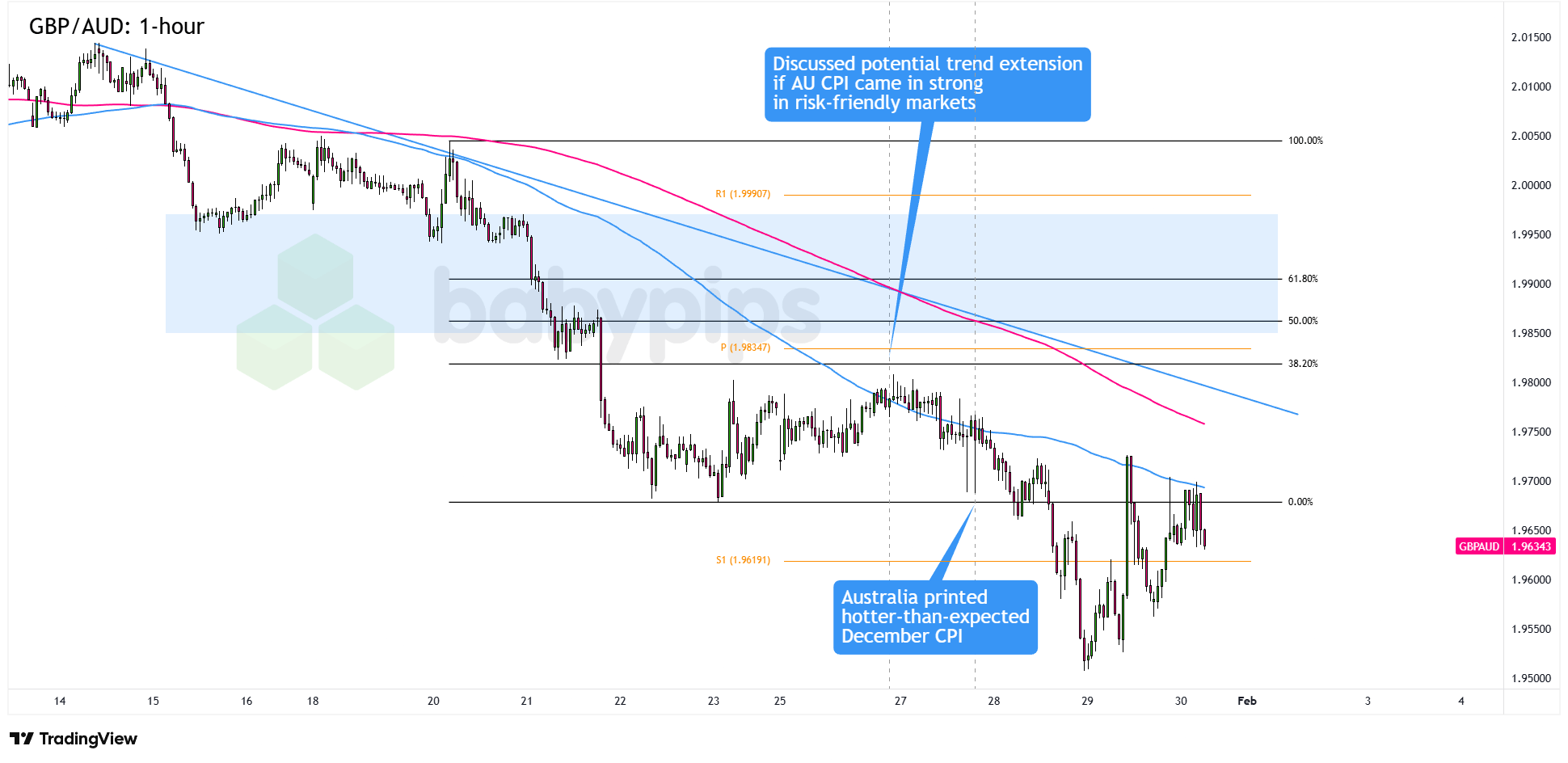 未能突破观察名单的交易 – AUD/NZD和看跌澳元策略_海马财经